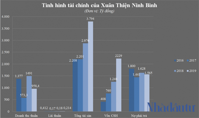 Lấn sân năng lượng tái tạo, Xuân Thiện Group làm ăn ra sao? - Ảnh 3.