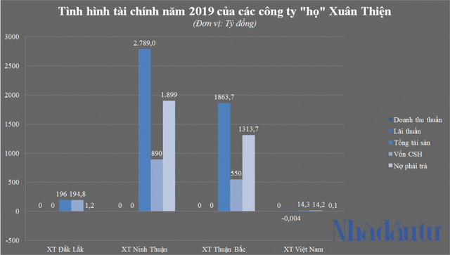 Lấn sân năng lượng tái tạo, Xuân Thiện Group làm ăn ra sao? - Ảnh 4.