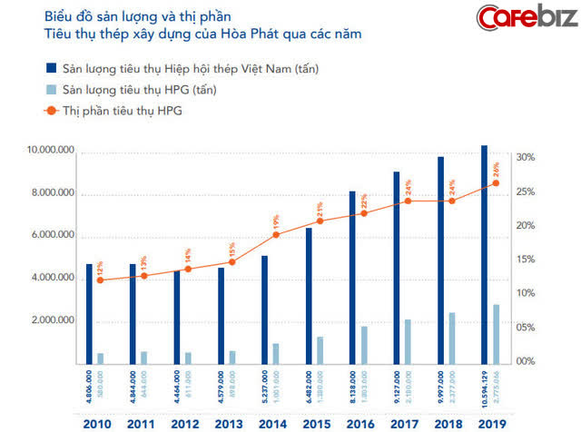 Thập niên chạy băng băng của “cỗ xe tăng” Hòa Phát: Thép đã tôi nên tỷ phú - Ảnh 4.