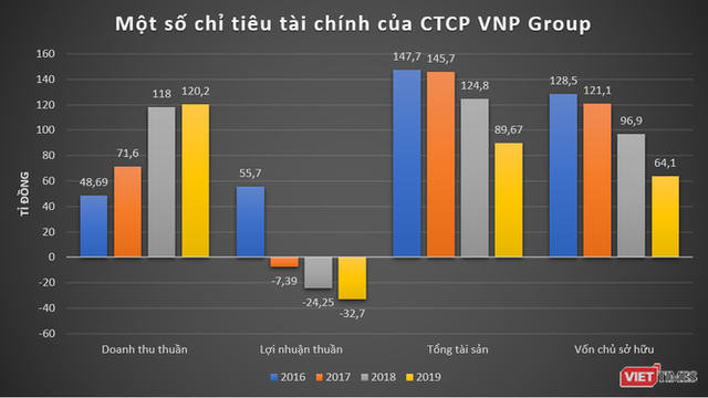 Vatgia.com, Baokim.vn, Nhanh.vn của VNP làm ăn thế nào? - Ảnh 1.