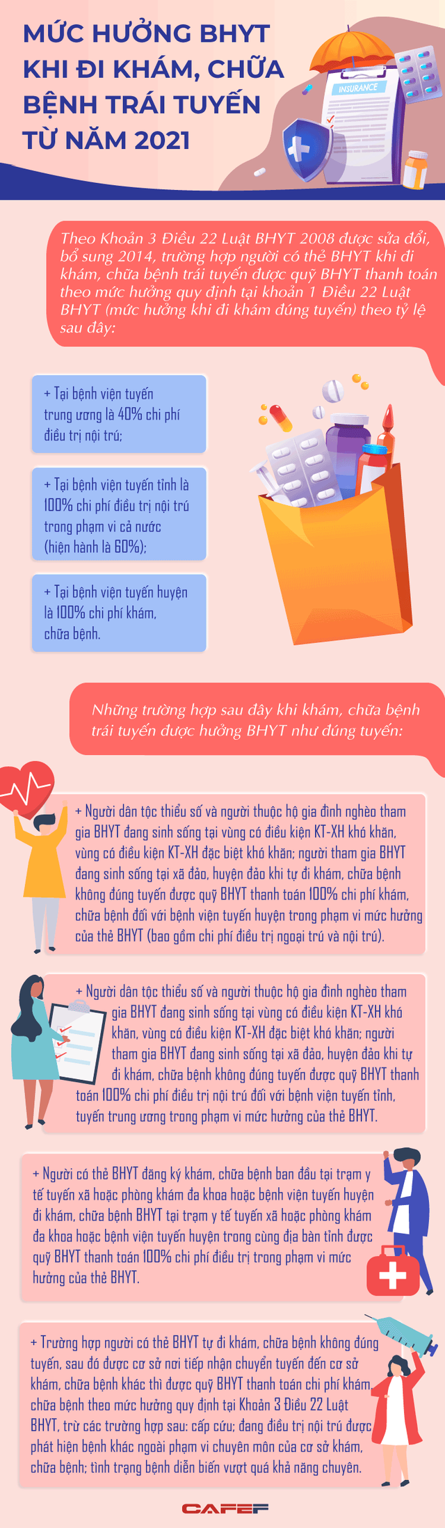 Infographic: Mức hưởng BHYT khi đi khám, chữa bệnh trái tuyến từ 2021 - Ảnh 1.