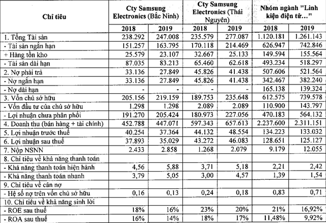 Samsung Việt Nam: Lãi trăm đồng, đóng thuế vài đồng - Ảnh 1.