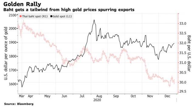 Xuất khẩu vàng của Thái Lan tăng vọt, lên cao kỷ lục - Ảnh 1.
