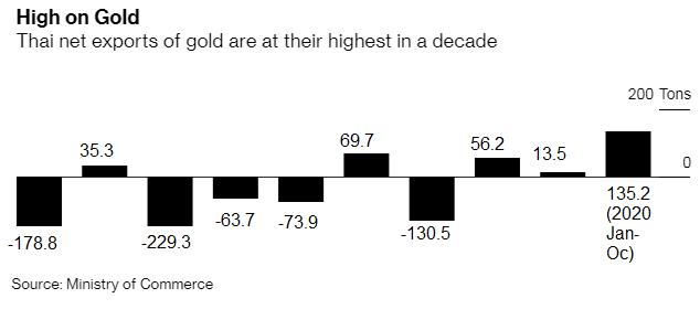 Xuất khẩu vàng của Thái Lan tăng vọt, lên cao kỷ lục - Ảnh 2.