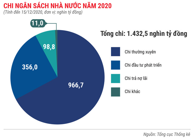 Toàn cảnh bức tranh kinh tế Việt Nam 2020 qua các con số - Ảnh 4.