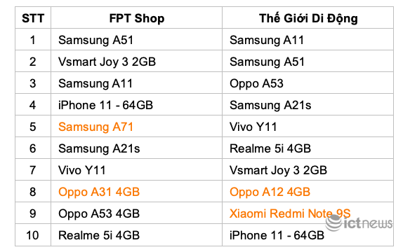 Những smartphone được người Việt mua nhiều nhất năm 2020 - Ảnh 6.
