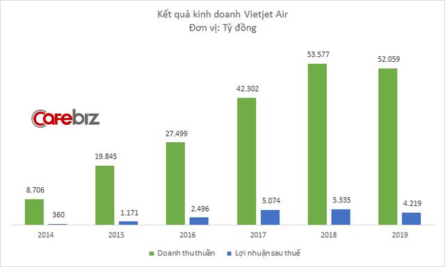 10 năm ấn tượng của Vietjet Air: Mô hình hãng bay giá rẻ thay đổi luật chơi ngành hàng không và nữ tỷ phú đô la duy nhất của Việt Nam - Ảnh 6.