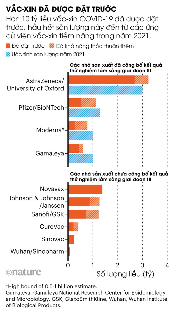 Mở bán vắc-xin COVID-19: Những quốc gia nào đang nắm nhiều suất pre-order nhất? - Ảnh 2.