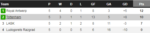 Tottenham bị LASK cầm hòa, Mourinho chỉ trích cả đội bóng - Ảnh 2.