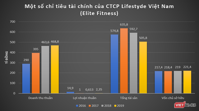 Bị tố lộ thông tin 500.000 khách hàng, chuỗi phòng gym Elite Fitness làm ăn thế nào? - Ảnh 1.