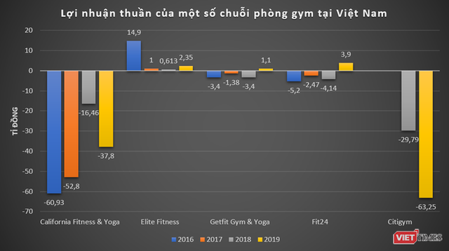 Bị tố lộ thông tin 500.000 khách hàng, chuỗi phòng gym Elite Fitness làm ăn thế nào? - Ảnh 2.