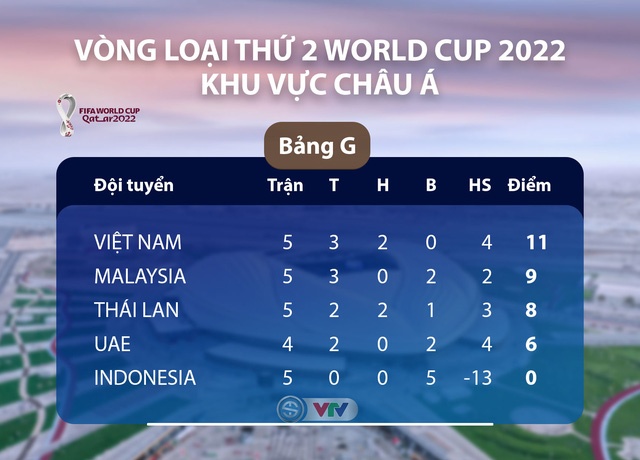 Vòng loại World Cup 2022: ĐT Việt Nam có thể phải đá tập trung - Ảnh 2.