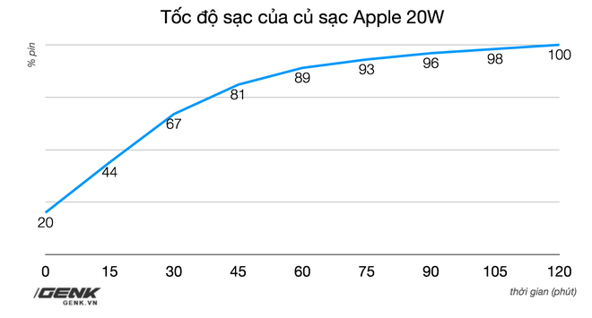 Đánh giá củ sạc Apple 20W đang cháy hàng tại Việt Nam: Giá cao nhưng chẳng có gì nổi trội - Ảnh 11.