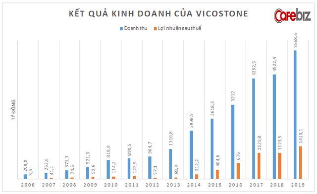 10 năm tung cánh phượng hoàng của Vicostone: Thương vụ M&A vô tiền khoáng hậu, giá cổ phiếu tăng 37 lần chỉ sau 4 năm - Ảnh 2.