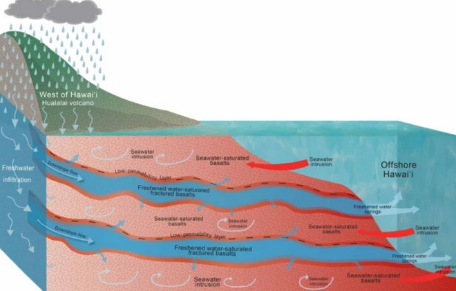 Phát hiện bể chứa nước ngọt khổng lồ nằm ở ngoài khơi bờ biển Hawaii? - Ảnh 2.