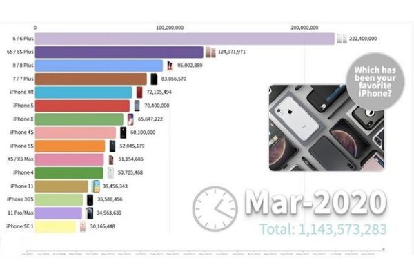 Apple đã bán được bao nhiêu chiếc iPhone kể từ khi ra mắt? - Ảnh 4.
