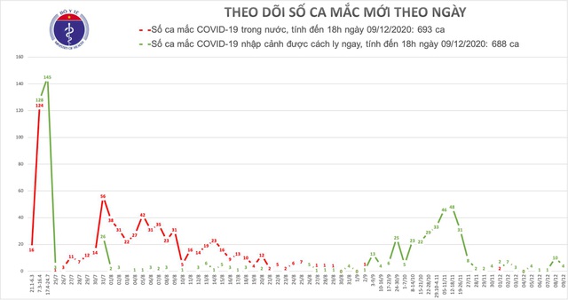Có thêm 4 ca mắc Covid-19 mới; Kế hoạch tiêm vắc xin Covid-19 của Việt Nam cho 60 người đầu tiên - Ảnh 1.