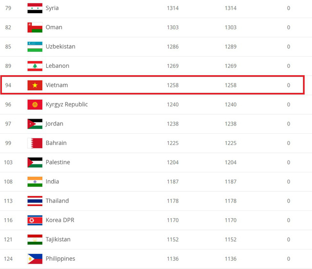 ĐT Việt Nam bỏ xa Thái Lan 19 bậc trên BXH FIFA - Ảnh 1.
