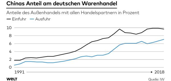 Báo Đức: Kinh tế Đức dường như đã quá phụ thuộc vào TQ - Chia tay Bắc Kinh liệu có dễ dàng? - Ảnh 3.