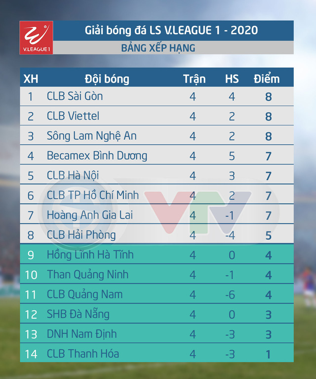 Vòng 5 V.League 2020: Kịch tính cuộc đua ngôi đầu! - Ảnh 2.