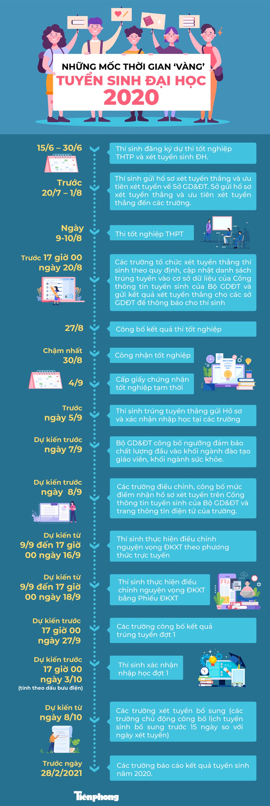 Những mốc thời gian ‘vàng’ tuyển sinh Đại học 2020 - Ảnh 1.