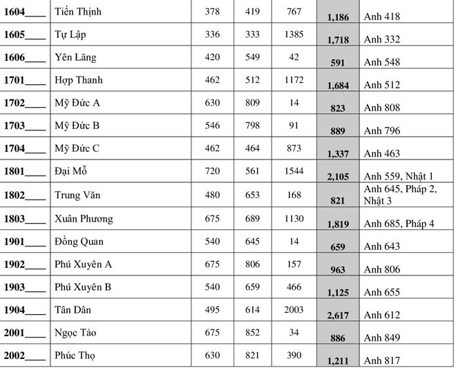 Chi tiết tỷ lệ chọi vào lớp 10 THPT công lập tại Hà Nội năm 2020 - Ảnh 5.