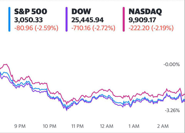 Lo ngại về làn sóng dịch bệnh thứ 2, nhà đầu tư ồ ạt tìm đến tài sản an toàn, Dow Jones rớt hơn 700 điểm - Ảnh 1.