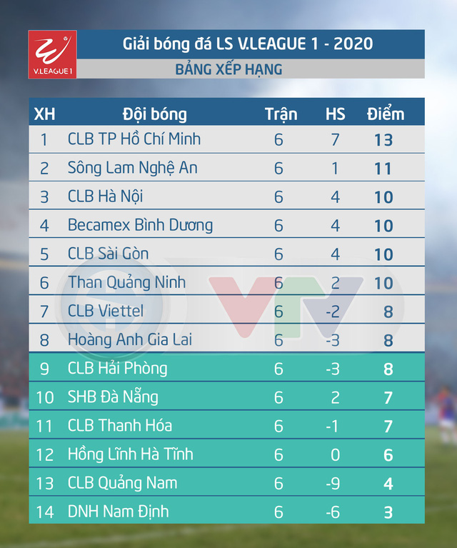 Nhìn lại vòng 6 V.League 2020: SLNA đứt mạch bất bại, CLB Hà Nội tìm lại chiến thắng - Ảnh 2.