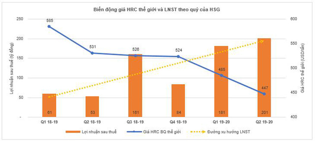 Động lực nào giúp cổ phiếu Hoa Sen (HSG) tăng “phi mã” trong gần 3 tháng qua? - Ảnh 3.