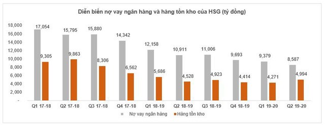 Động lực nào giúp cổ phiếu Hoa Sen (HSG) tăng “phi mã” trong gần 3 tháng qua? - Ảnh 5.