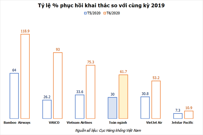 Hậu covid, đã có hãng hàng không Việt đầu tiên vượt công suất khai thác cũ - Ảnh 1.