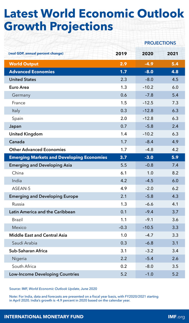 IMF: Thái Lan suy giảm sâu nhất châu Á, dự báo tăng trưởng cho Việt Nam không đổi, cao nhất châu Á năm 2020 - Ảnh 1.