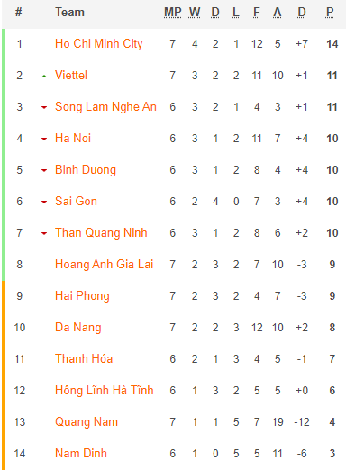 TRỰC TIẾP V.League: Hà Nội FC gặp cửa ải khó; thầy Park theo sát 2 họng súng của ĐT Việt Nam - Ảnh 1.