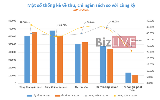 Bội chi ngân sách hơn 69 nghìn tỷ đồng sau 6 tháng - Ảnh 1.