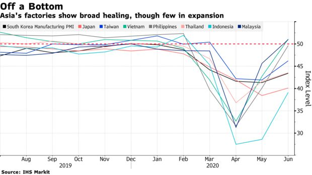 Bloomberg: Việt Nam nằm trong nhóm phục hồi sản xuất mạnh nhất châu Á - Ảnh 1.