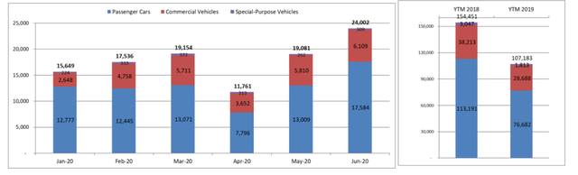 Thị trường ô tô Việt lao dốc hơn 30% trong 6 tháng đầu năm 2020 - Ảnh 2.