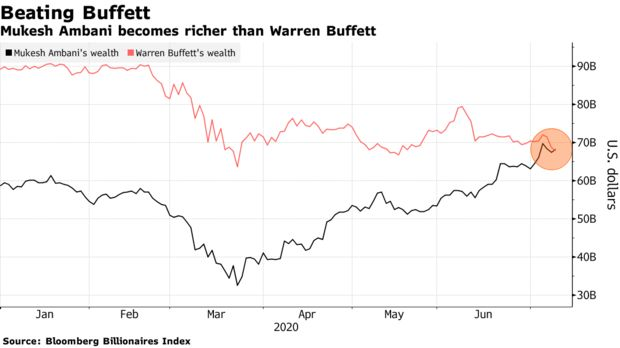 Tài sản của tỷ phú giàu nhất châu Á bất ngờ vượt Warren Buffett - Ảnh 1.