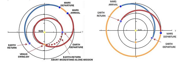 NASA tính dừng chân ở Sao Kim rồi mới bật tới Sao Hỏa - Ảnh 3.