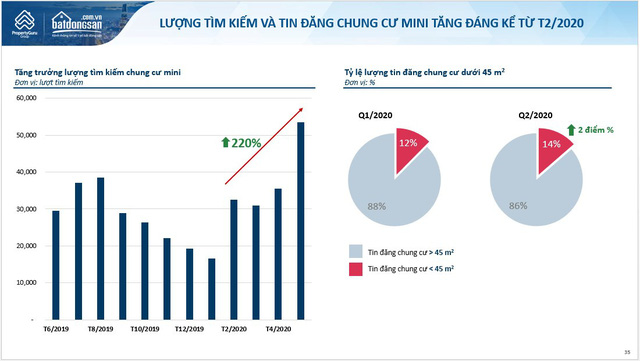 Vì sao lượng tìm kiếm mua căn hộ chung cư mini tại Hà Nội đột ngột hơn 200%? - Ảnh 1.
