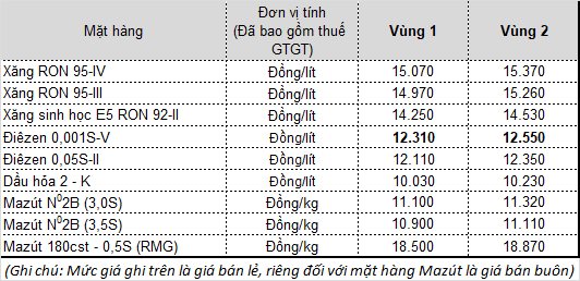 Thông báo chính thức về việc điều chỉnh giá xăng dầu từ 15h chiều nay - Ảnh 1.