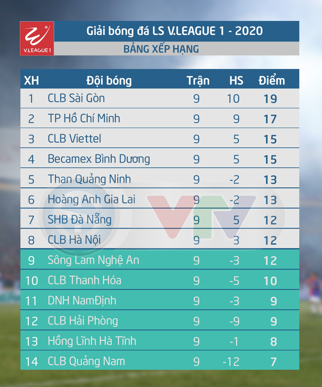 Vòng 9 LS V.League 1-2020: Chào đón kỷ lục mới của mùa giải! - Ảnh 5.