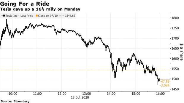 Bloomberg: Hàng chục nghìn day trader đổ tiền vào cổ phiếu Tesla chỉ trong 1 giờ - Ảnh 2.