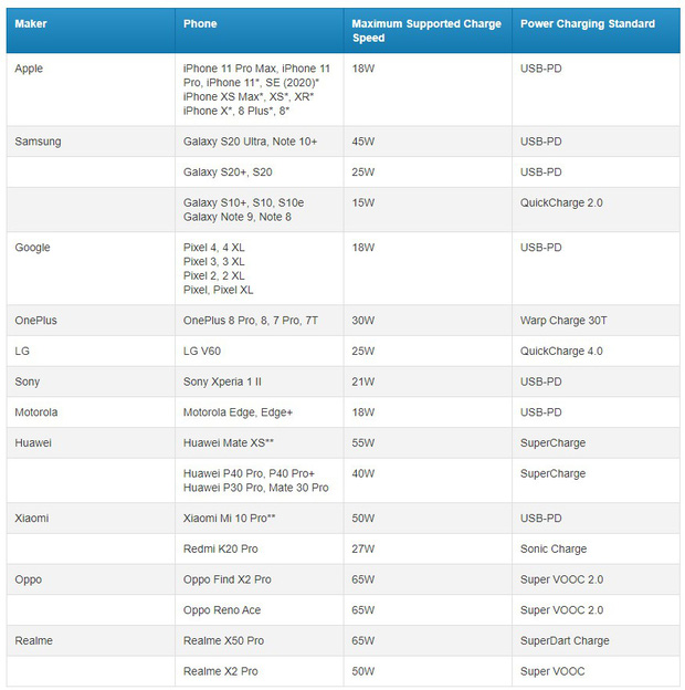 Các hãng di động Trung Quốc đua nhau ra mắt công nghệ sạc nhanh mới - Ảnh 2.