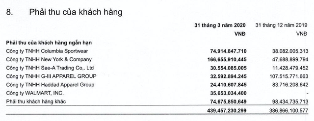 May Sông Hồng có nguy cơ mất 166 tỷ khi khách hàng lớn nhất tại Mỹ nộp đơn phá sản? - Ảnh 1.