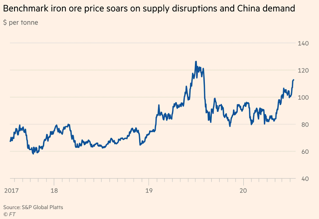 Vượt cả vàng, quặng sắt trở thành hàng hóa tăng giá mạnh nhất 2020 - Ảnh 1.
