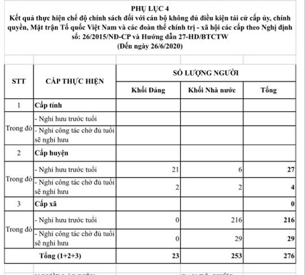 Không đủ tuổi tái cử, hơn 240 cán bộ ở Nghệ An xin nghỉ trước tuổi - Ảnh 1.