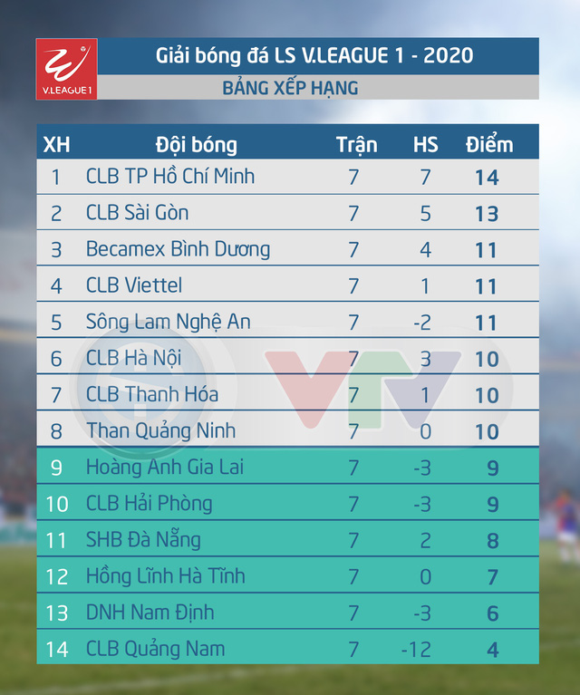 Danh sách cầu thủ bị treo giò ở vòng 8 V.League 2020: CLB Hà Nội mất thêm trụ cột - Ảnh 2.