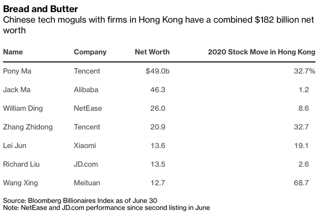 Nhà giàu Hồng Kông tìm cách tháo chạy, tỷ phú đại lục vẫn ồ ạt kéo đến và kiếm được 20 tỷ USD tại đây - Ảnh 2.