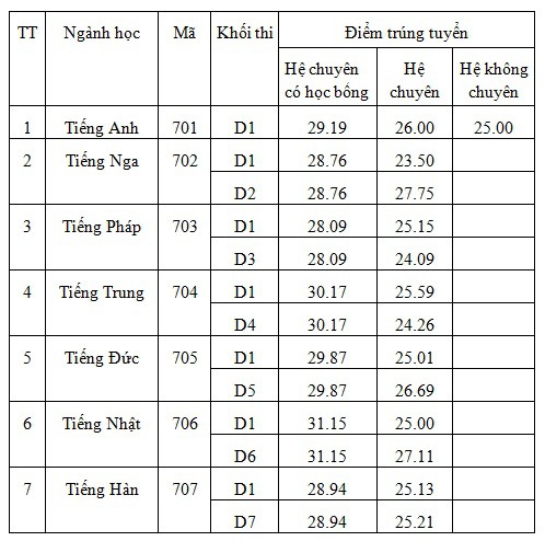 Trường THPT Chuyên Ngoại ngữ công bố điểm chuẩn tuyển sinh - Ảnh 1.