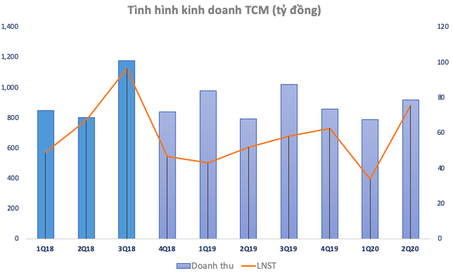 Từ sự cố May Sông Hồng, nhìn lại TCM sau cú sốc đối tác lớn tại Mỹ tuyên bố phá sản vào cuối năm 2018 - Ảnh 2.